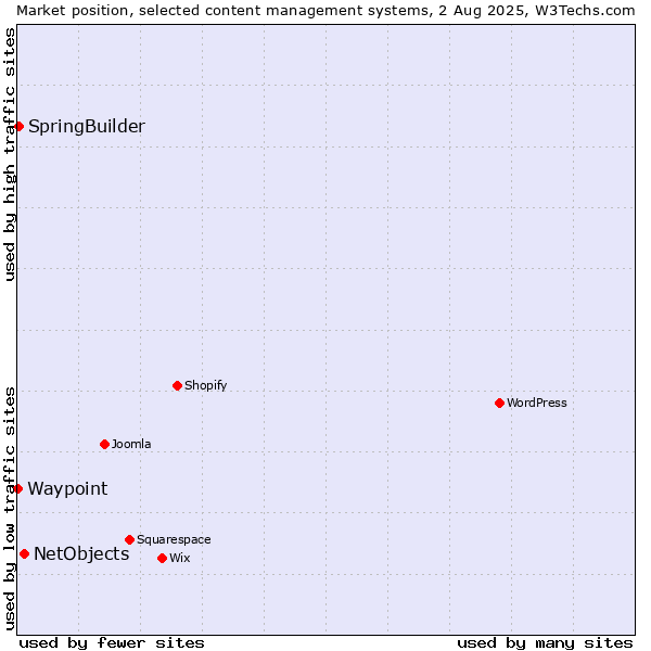 Market position of NetObjects vs. SpringBuilder vs. Waypoint