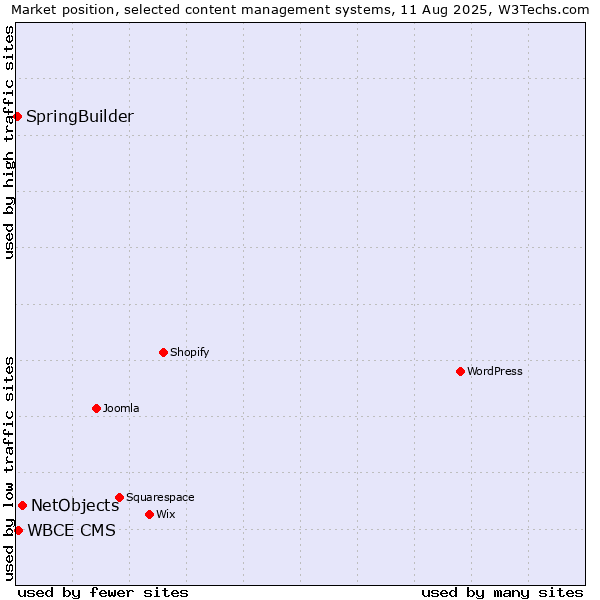Market position of NetObjects vs. WBCE CMS vs. SpringBuilder