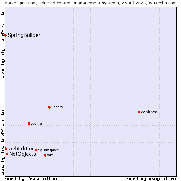 Market position of NetObjects vs. webEdition vs. SpringBuilder