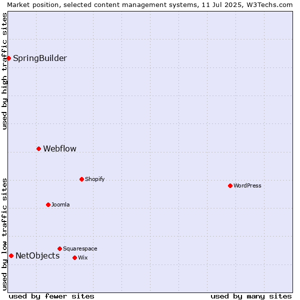 Market position of Webflow vs. NetObjects vs. SpringBuilder
