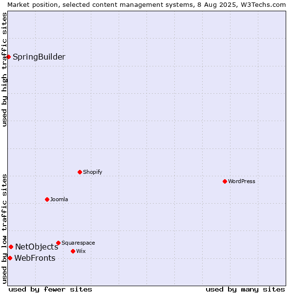 Market position of NetObjects vs. WebFronts vs. SpringBuilder