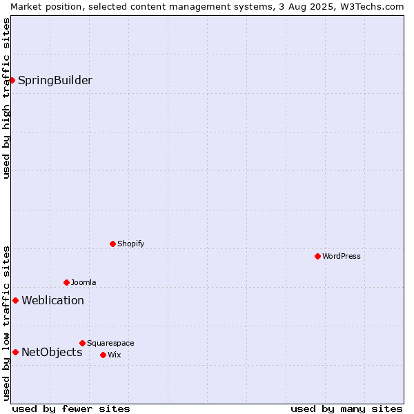 Market position of Weblication vs. NetObjects vs. SpringBuilder