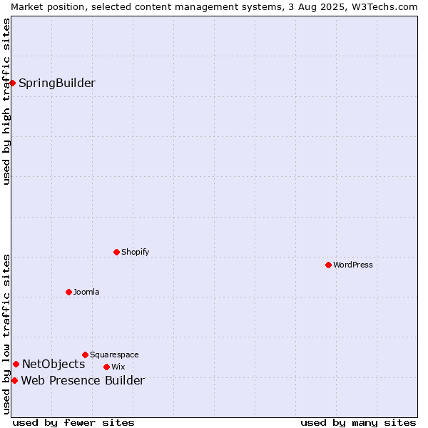 Market position of NetObjects vs. Web Presence Builder vs. SpringBuilder