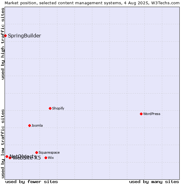 Market position of WebSite X5 vs. NetObjects vs. SpringBuilder