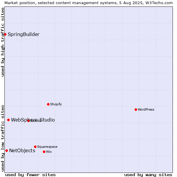 Market position of WebSphere Studio vs. NetObjects vs. SpringBuilder