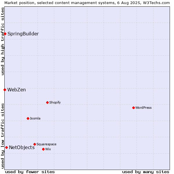 Market position of NetObjects vs. SpringBuilder vs. WebZen