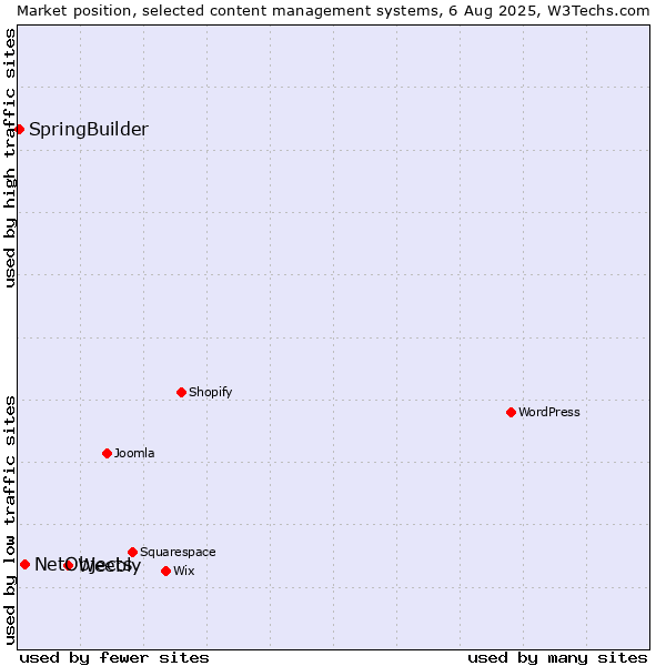 Market position of Weebly vs. NetObjects vs. SpringBuilder