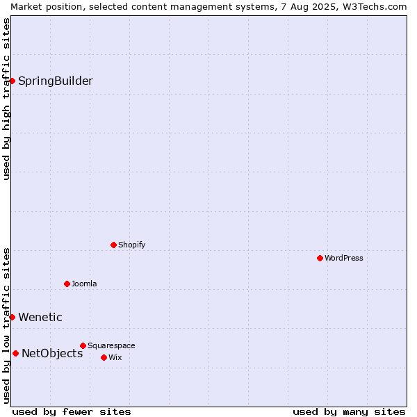 Market position of NetObjects vs. SpringBuilder vs. Wenetic