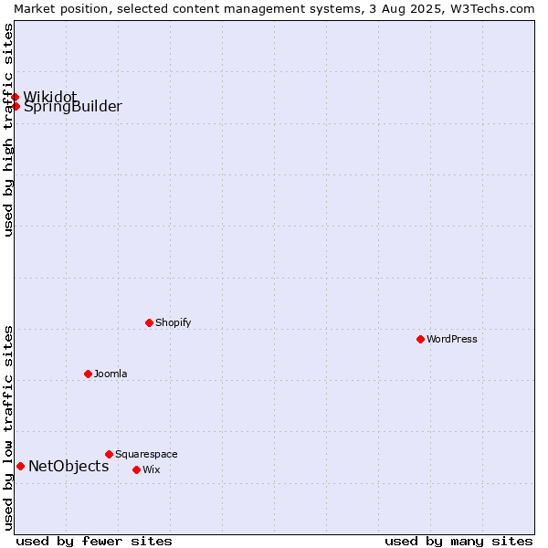Market position of NetObjects vs. SpringBuilder vs. Wikidot