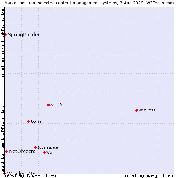 Market position of NetObjects vs. SpringBuilder vs. WonderCMS