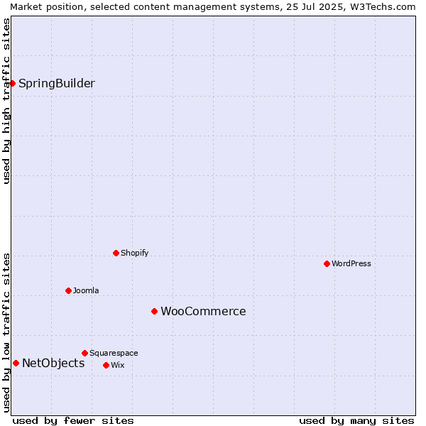 Market position of WooCommerce vs. NetObjects vs. SpringBuilder