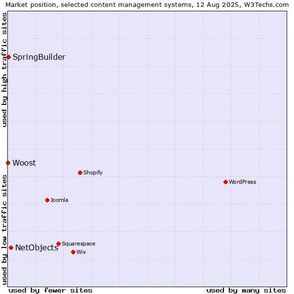 Market position of NetObjects vs. SpringBuilder vs. Woost