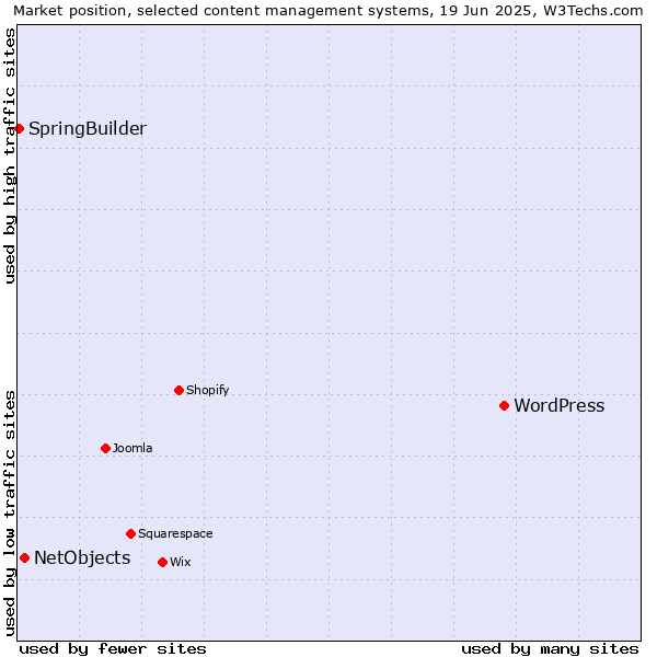 Market position of WordPress vs. NetObjects vs. SpringBuilder