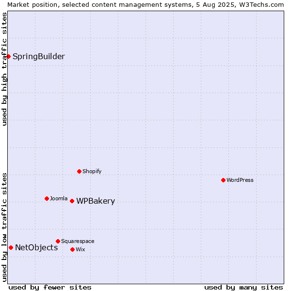 Market position of WPBakery vs. NetObjects vs. SpringBuilder