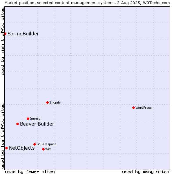 Market position of Beaver Builder vs. NetObjects vs. SpringBuilder