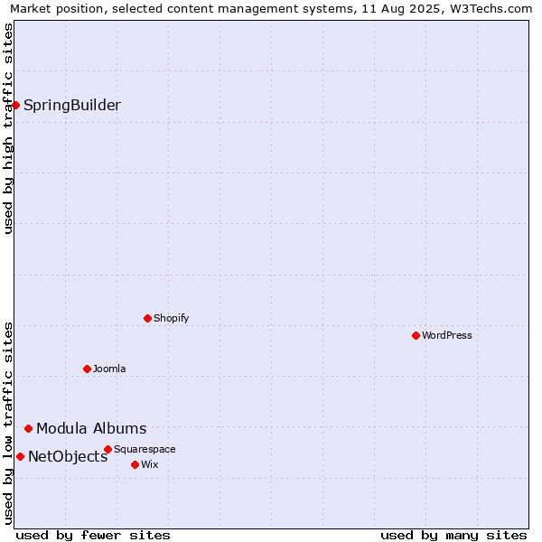 Market position of Modula Albums vs. NetObjects vs. SpringBuilder