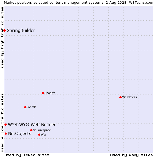 Market position of NetObjects vs. WYSIWYG Web Builder vs. SpringBuilder