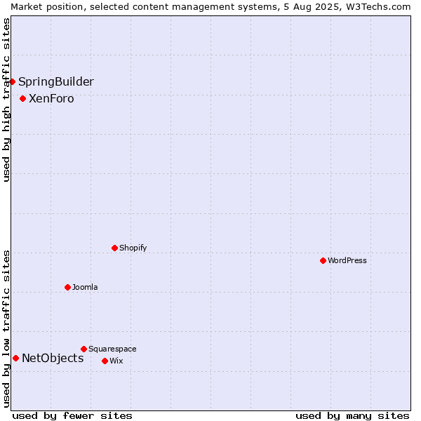 Market position of XenForo vs. NetObjects vs. SpringBuilder