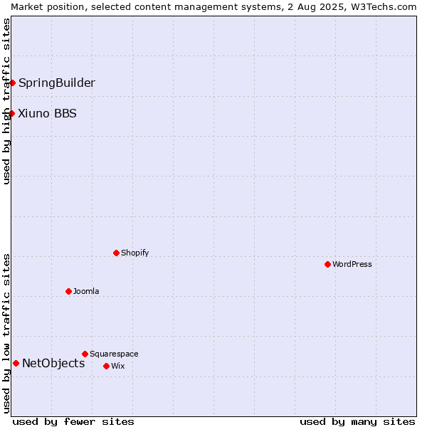 Market position of NetObjects vs. SpringBuilder vs. Xiuno BBS
