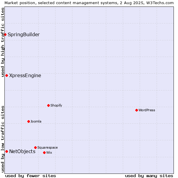 Market position of XpressEngine vs. NetObjects vs. SpringBuilder