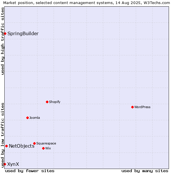 Market position of NetObjects vs. SpringBuilder vs. XynX