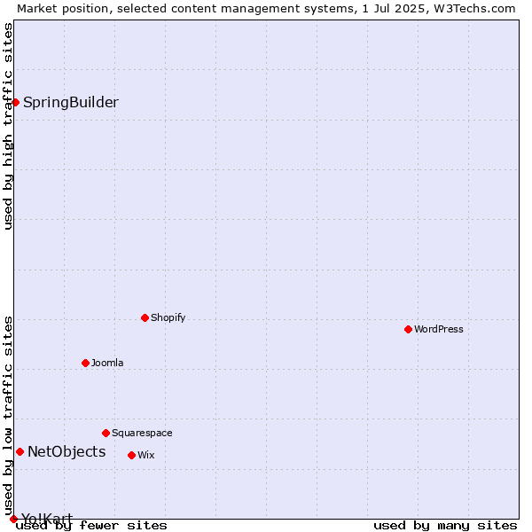 Market position of NetObjects vs. SpringBuilder vs. Yo!Kart