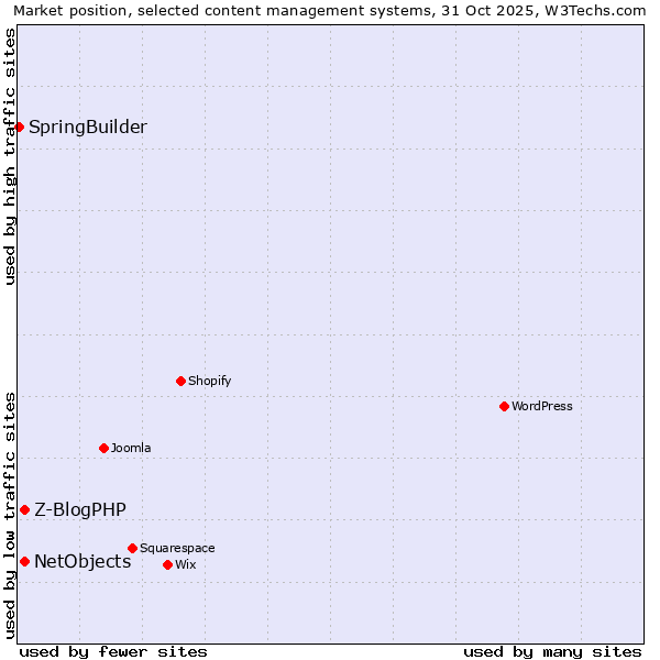 Market position of NetObjects vs. Z-BlogPHP vs. SpringBuilder