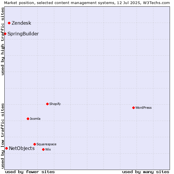 Market position of Zendesk vs. NetObjects vs. SpringBuilder