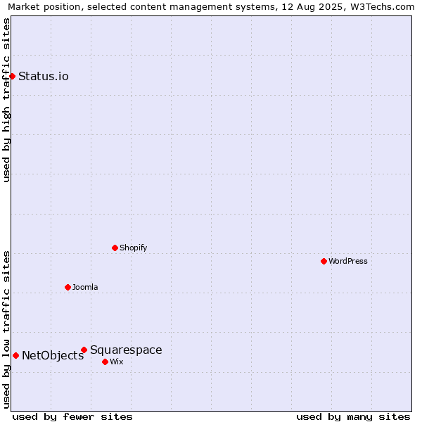 Market position of Squarespace vs. NetObjects vs. Status.io
