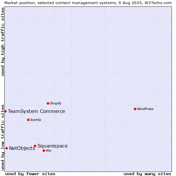 Market position of Squarespace vs. NetObjects vs. TeamSystem Commerce