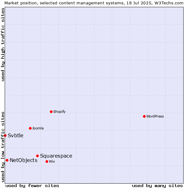Market position of Squarespace vs. NetObjects vs. Svbtle