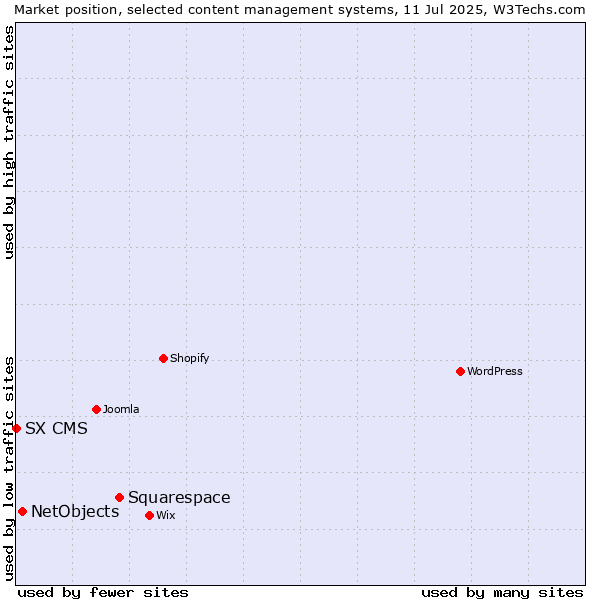 Market position of Squarespace vs. NetObjects vs. SX CMS