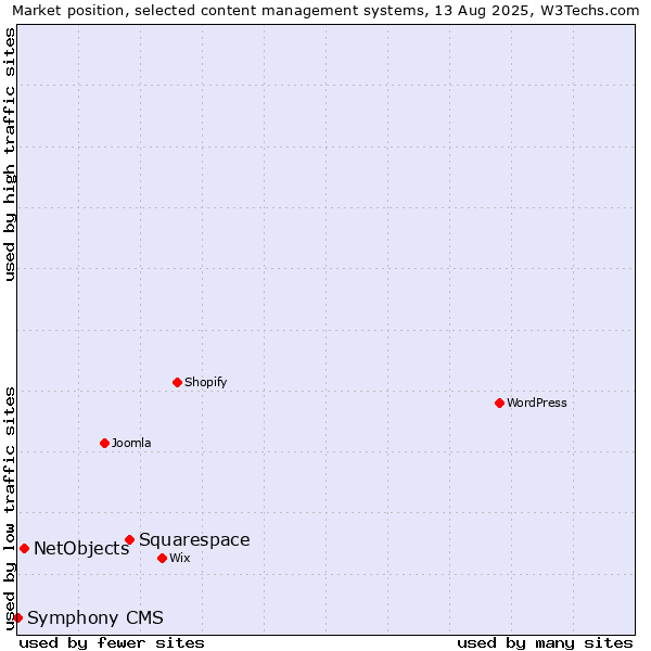 Market position of Squarespace vs. NetObjects vs. Symphony CMS