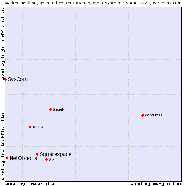 Market position of Squarespace vs. NetObjects vs. SysCom