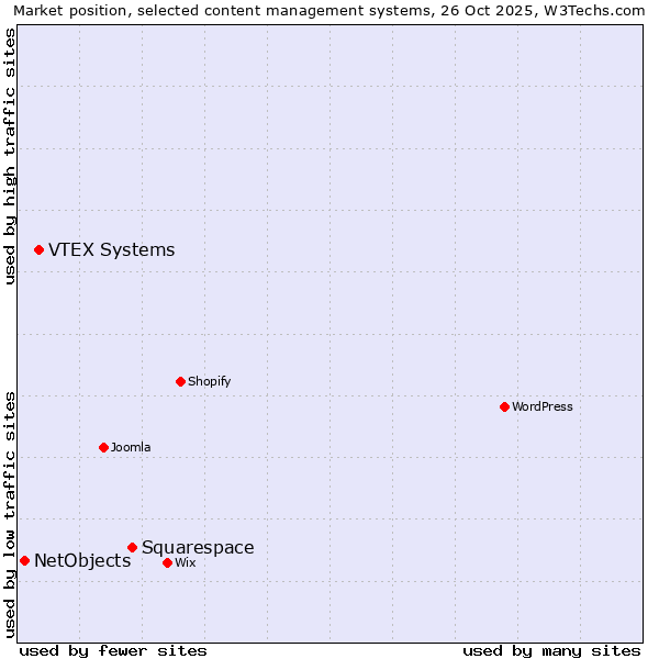 Market position of Squarespace vs. VTEX Systems vs. NetObjects