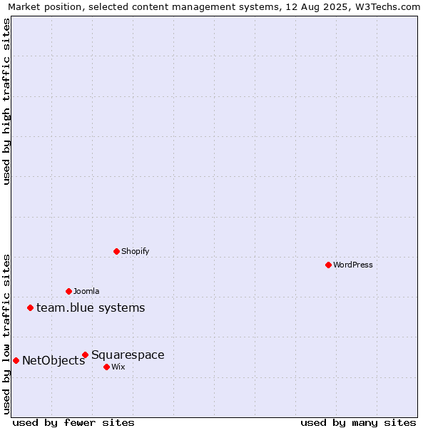 Market position of Squarespace vs. team.blue systems vs. NetObjects