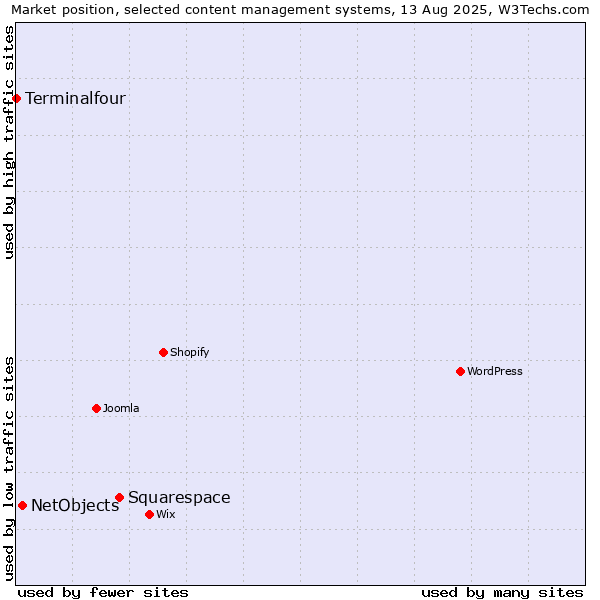 Market position of Squarespace vs. NetObjects vs. Terminalfour