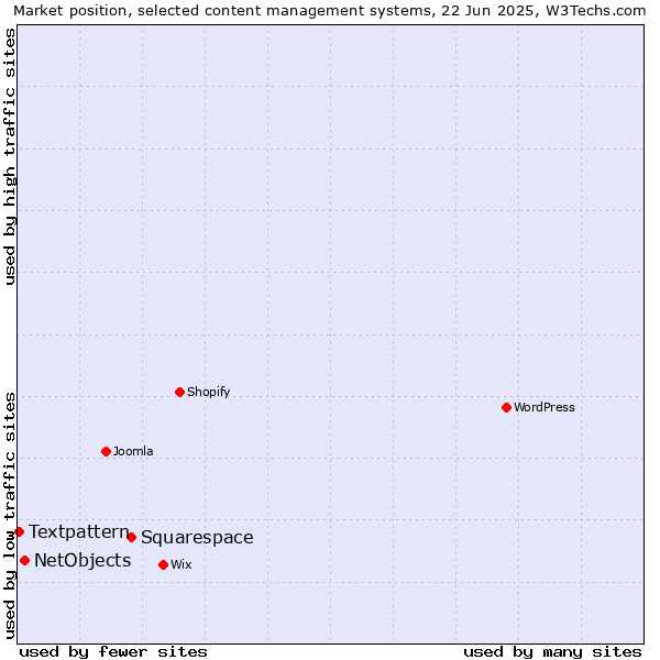 Market position of Squarespace vs. NetObjects vs. Textpattern