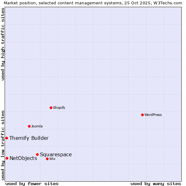 Market position of Squarespace vs. NetObjects vs. Themify Builder