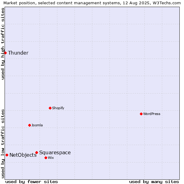 Market position of Squarespace vs. NetObjects vs. Thunder
