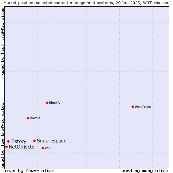 Market position of Squarespace vs. Tistory vs. NetObjects