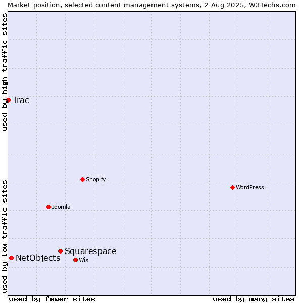 Market position of Squarespace vs. NetObjects vs. Trac