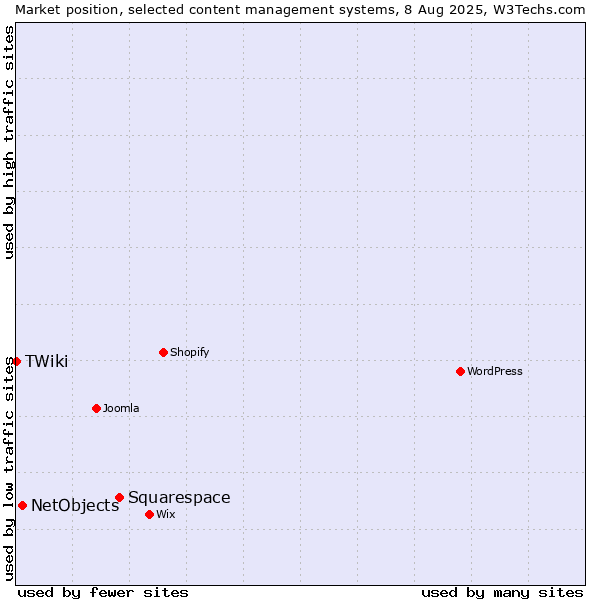 Market position of Squarespace vs. NetObjects vs. TWiki