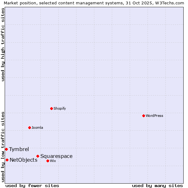Market position of Squarespace vs. NetObjects vs. Tymbrel