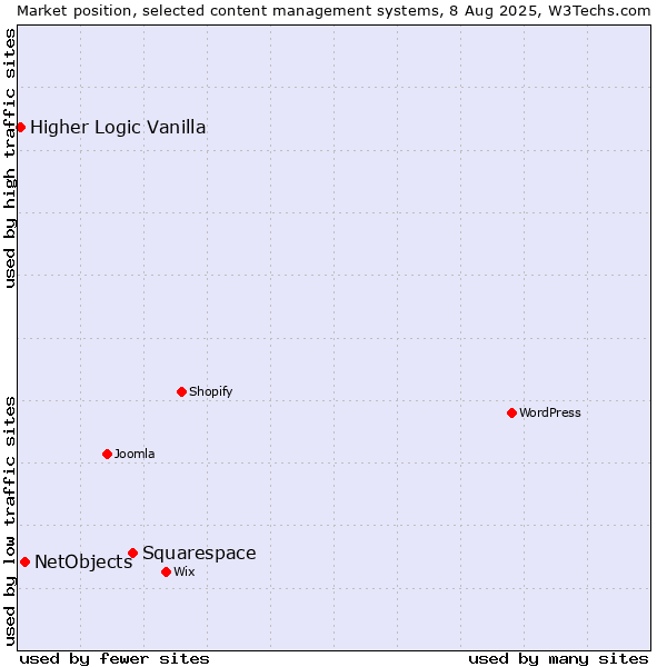 Market position of Squarespace vs. NetObjects vs. Higher Logic Vanilla