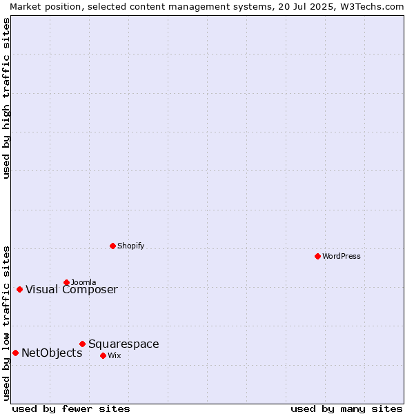 Market position of Squarespace vs. Visual Composer vs. NetObjects