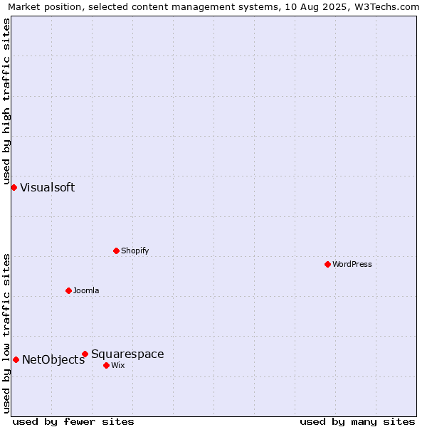 Market position of Squarespace vs. NetObjects vs. Visualsoft