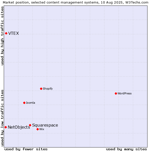 Market position of Squarespace vs. VTEX vs. NetObjects