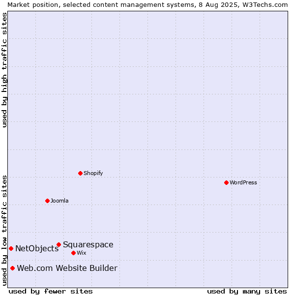 Market position of Squarespace vs. Web.com Website Builder vs. NetObjects