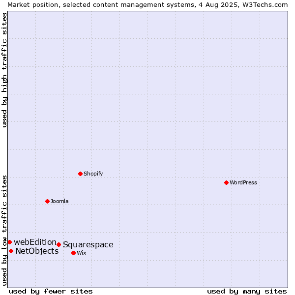 Market position of Squarespace vs. NetObjects vs. webEdition